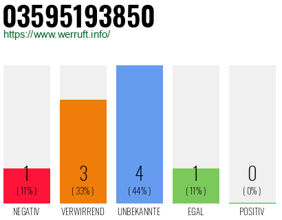 Rufnummer 03595193850 Telefonnummer 03595193850