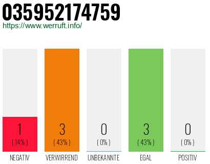Rufnummer 035952174759 Telefonnummer 035952174759