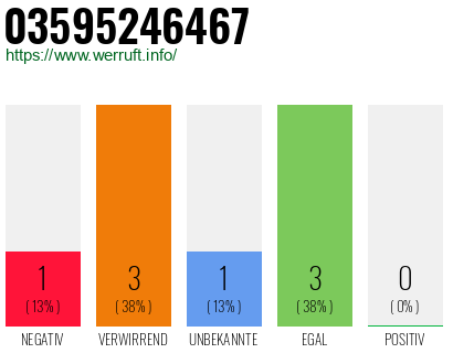 Rufnummer 03595246467 Telefonnummer 03595246467