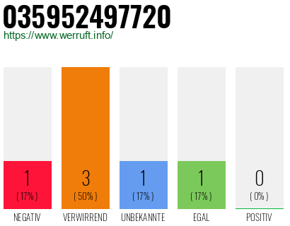 Rufnummer 035952497720 Telefonnummer 035952497720