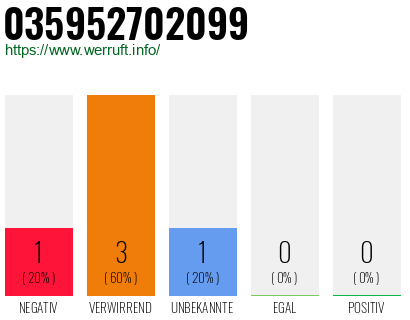 Rufnummer 035952702099 Telefonnummer 035952702099
