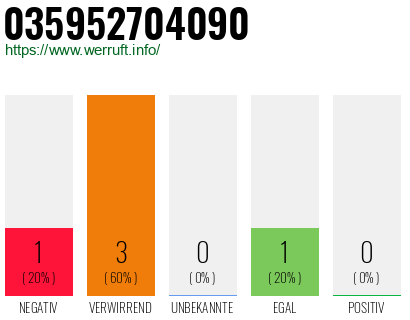 Rufnummer 035952704090 Telefonnummer 035952704090