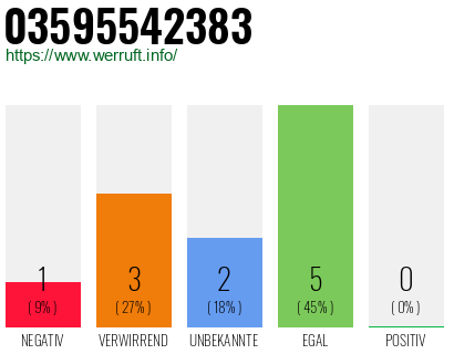 Rufnummer 03595542383 Telefonnummer 03595542383