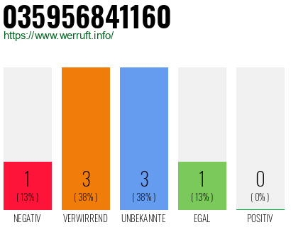 Rufnummer 035956841160 Telefonnummer 035956841160
