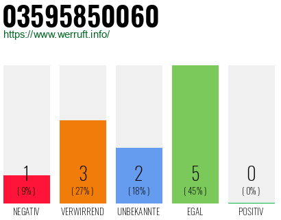 Rufnummer 03595850060 Telefonnummer 03595850060