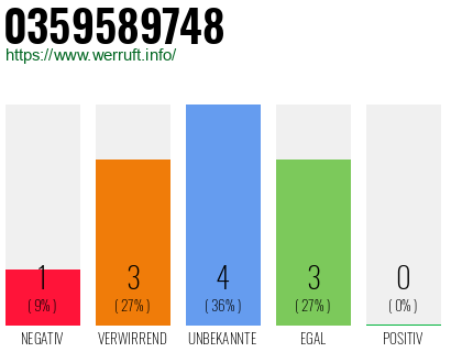 Rufnummer 0359589748 Telefonnummer 0359589748