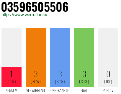 Rufnummer 03596505506 Telefonnummer 03596505506