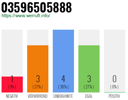 Rufnummer 03596505888 Telefonnummer 03596505888