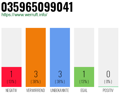 Rufnummer 035965099041 Telefonnummer 035965099041