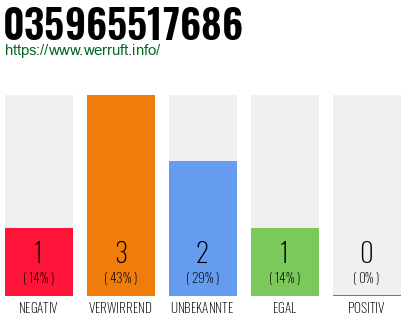Rufnummer 035965517686 Telefonnummer 035965517686