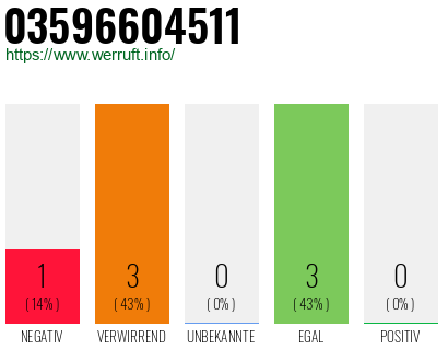 Rufnummer 03596604511 Telefonnummer 03596604511