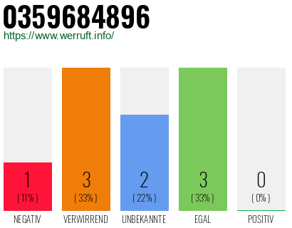 Rufnummer 0359684896 Telefonnummer 0359684896