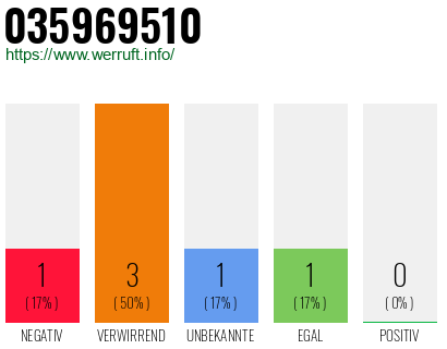 Rufnummer 035969510 Telefonnummer 035969510