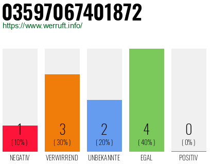Rufnummer 03597067401872 Telefonnummer 03597067401872