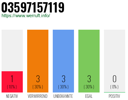 Rufnummer 03597157119 Telefonnummer 03597157119