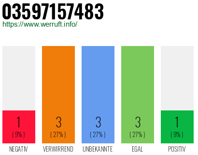 Rufnummer 03597157483 Telefonnummer 03597157483