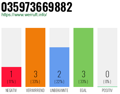 Rufnummer 035973669882 Telefonnummer 035973669882