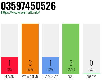 Rufnummer 03597450526 Telefonnummer 03597450526