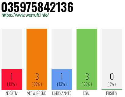 Rufnummer 035975842136 Telefonnummer 035975842136