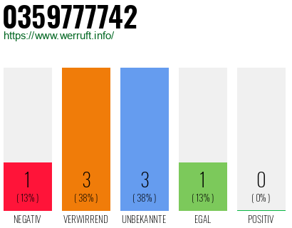 Rufnummer 0359777742 Telefonnummer 0359777742