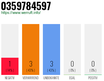 Rufnummer 0359784597 Telefonnummer 0359784597