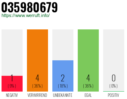 Rufnummer 035980679 Telefonnummer 035980679