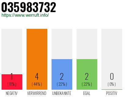 Rufnummer 035983732 Telefonnummer 035983732