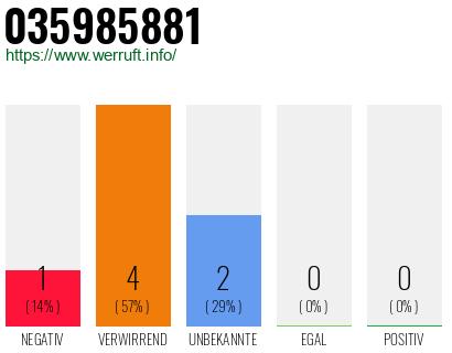 Rufnummer 035985881 Telefonnummer 035985881