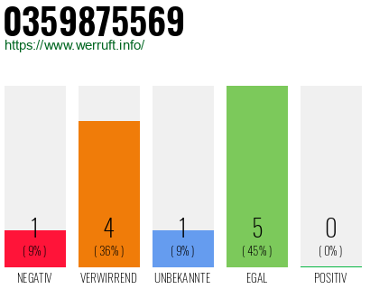 Rufnummer 0359875569 Telefonnummer 0359875569
