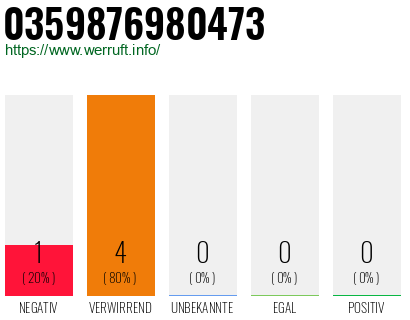 Rufnummer 0359876980473 Telefonnummer 0359876980473
