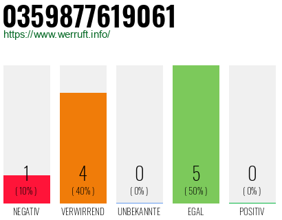 Rufnummer 0359877619061 Telefonnummer 0359877619061