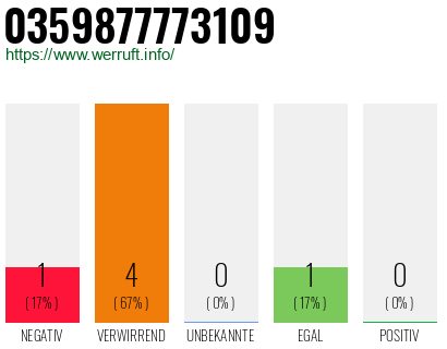 Rufnummer 0359877773109 Telefonnummer 0359877773109