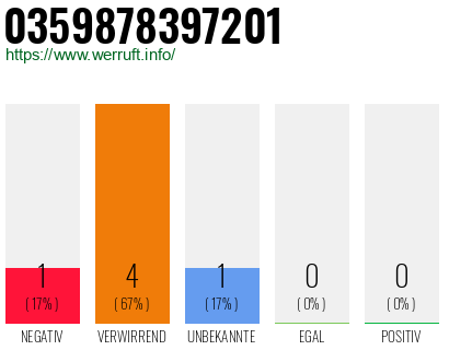 Rufnummer 0359878397201 Telefonnummer 0359878397201