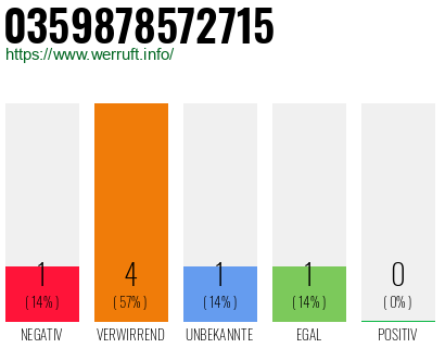 Rufnummer 0359878572715 Telefonnummer 0359878572715