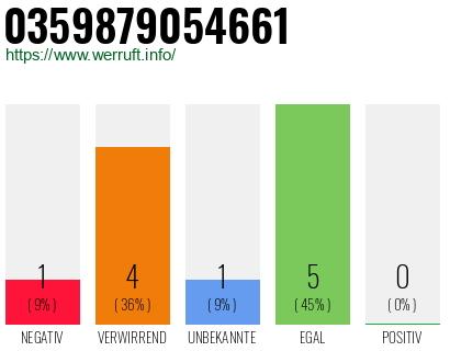 Rufnummer 0359879054661 Telefonnummer 0359879054661