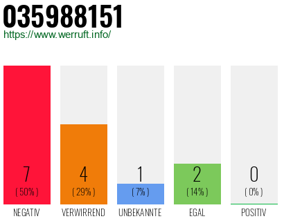 Rufnummer 035988151 Telefonnummer 035988151