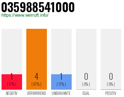 Rufnummer 035988541000 Telefonnummer 035988541000