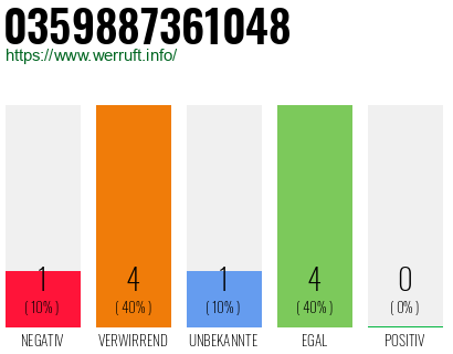 Rufnummer 0359887361048 Telefonnummer 0359887361048
