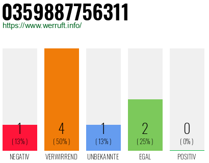 Rufnummer 0359887756311 Telefonnummer 0359887756311