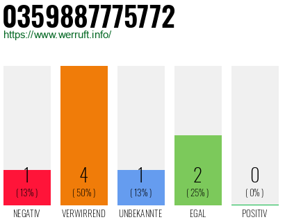 Rufnummer 0359887775772 Telefonnummer 0359887775772