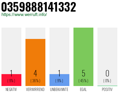 Rufnummer 0359888141332 Telefonnummer 0359888141332