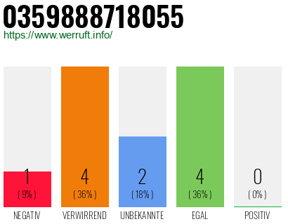 Rufnummer 0359888718055 Telefonnummer 0359888718055