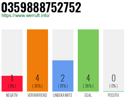 Rufnummer 0359888752752 Telefonnummer 0359888752752