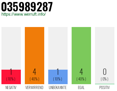 Rufnummer 035989287 Telefonnummer 035989287