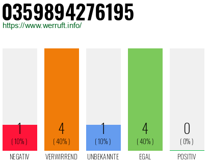 Rufnummer 0359894276195 Telefonnummer 0359894276195