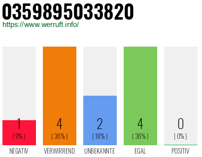 Rufnummer 0359895033820 Telefonnummer 0359895033820