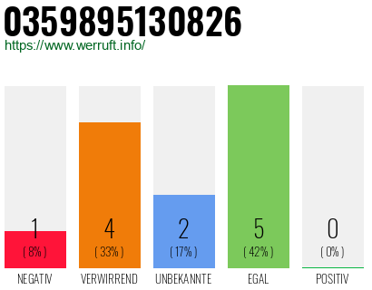 Rufnummer 0359895130826 Telefonnummer 0359895130826