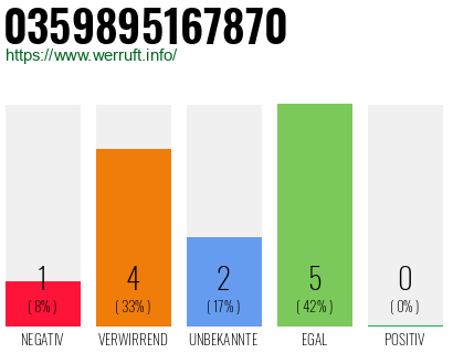 Rufnummer 0359895167870 Telefonnummer 0359895167870