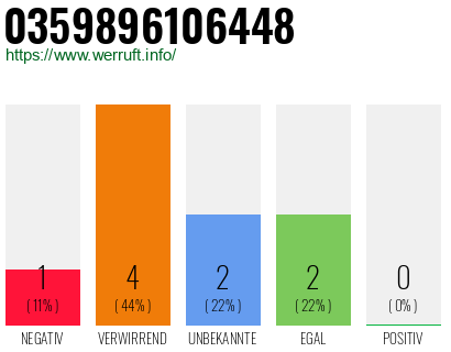 Rufnummer 0359896106448 Telefonnummer 0359896106448