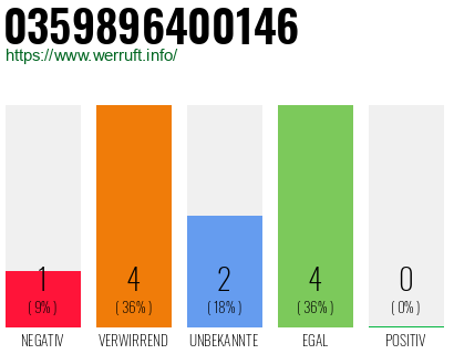 Rufnummer 0359896400146 Telefonnummer 0359896400146